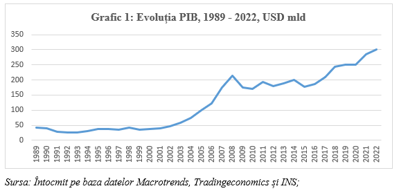 Evoluția PIB-ului României în Ultimii 20 de Ani: O Analiză Detaliată