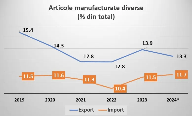 Evoluția ponderii industriei ușoare în totalul exporturilor României