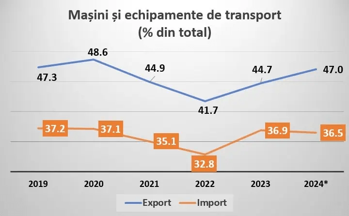 exporturile auto au rezistat eroic